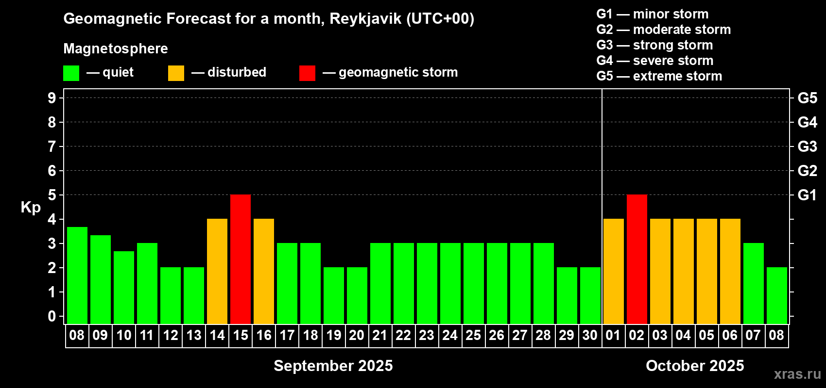 Forecast of the daily maximal value of geomagnetic index Kp for <b>1 month</b> (31 days) <b>from Sep 08, 2025 to Oct 08, 2025</b>