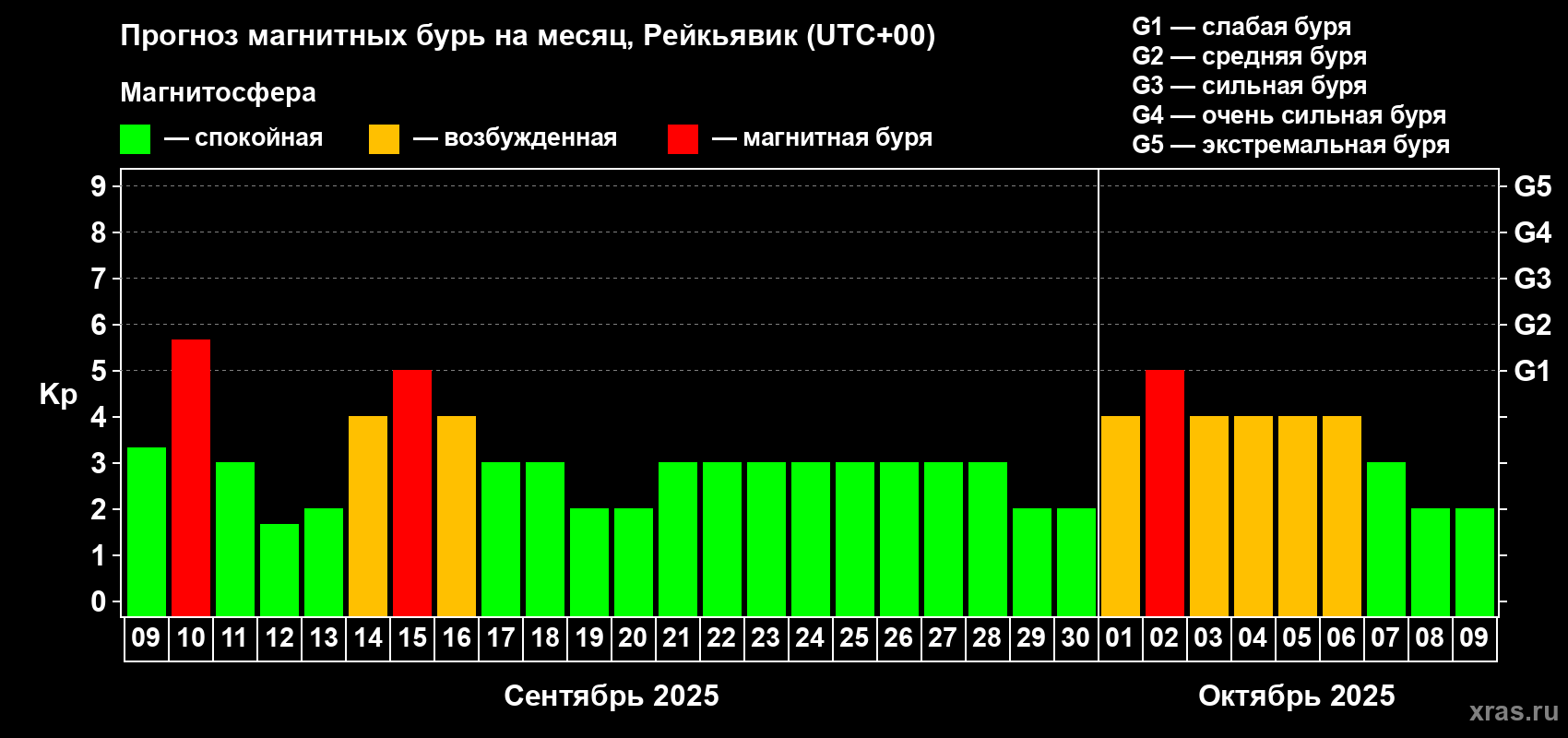 Прогноз максимального суточного геомагнитного индекса Kp на <b>1 месяц</b> (31 день) <b>с 09 сентября по 09 октября 2025 г</b>