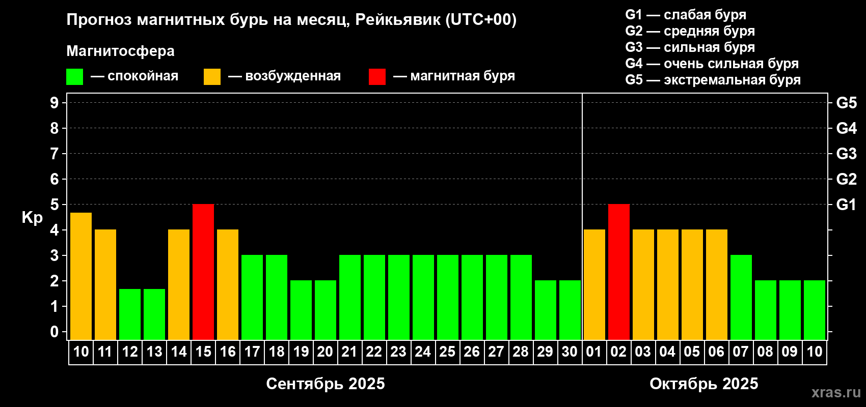 Прогноз максимального суточного геомагнитного индекса Kp на <b>1 месяц</b> (31 день) <b>с 10 сентября по 10 октября 2025 г</b>