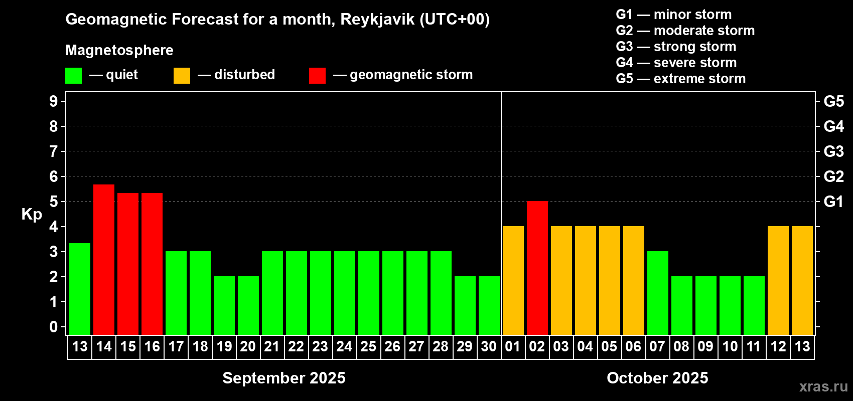 Forecast of the daily maximal value of geomagnetic index Kp for <b>1 month</b> (31 days) <b>from Sep 13, 2025 to Oct 13, 2025</b>