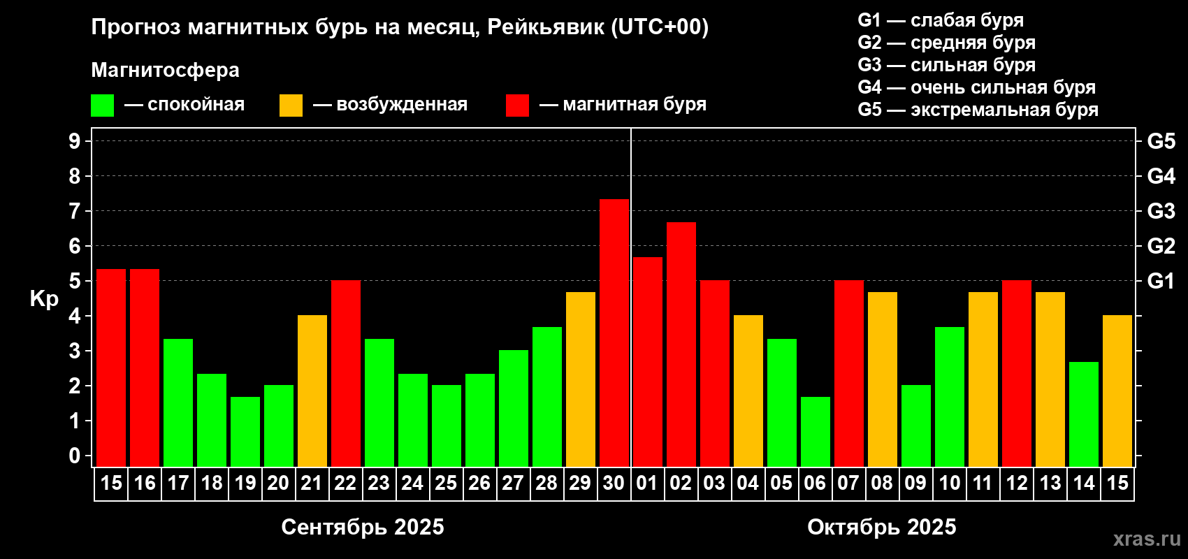 Прогноз максимального суточного геомагнитного индекса Kp на <b>1 месяц</b> (31 день) <b>с 15 сентября по 15 октября 2025 г</b>