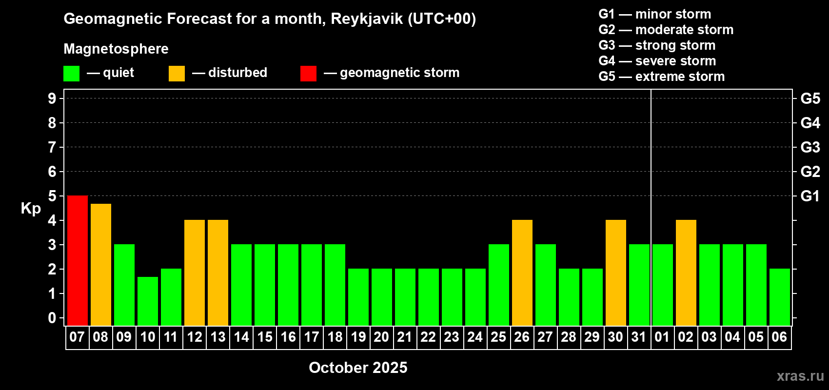 Forecast of the daily maximal value of geomagnetic index Kp for <b>1 month</b> (31 days) <b>from Oct 07, 2025 to Nov 06, 2025</b>