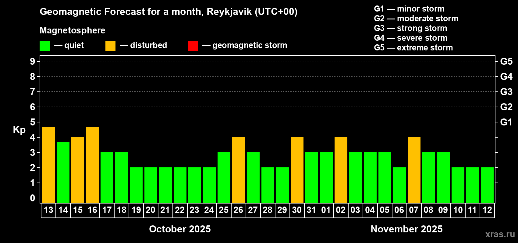Forecast of the daily maximal value of geomagnetic index Kp for <b>1 month</b> (31 days) <b>from Oct 13, 2025 to Nov 12, 2025</b>
