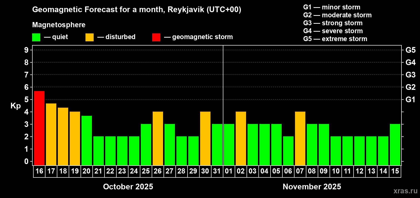 Forecast of the daily maximal value of geomagnetic index Kp for <b>1 month</b> (31 days) <b>from Oct 16, 2025 to Nov 15, 2025</b>