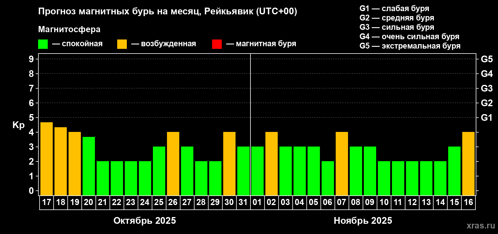Прогноз максимального суточного геомагнитного индекса Kp на <b>1 месяц</b> (31 день) <b>с 17 октября по 16 ноября 2025 г</b>
