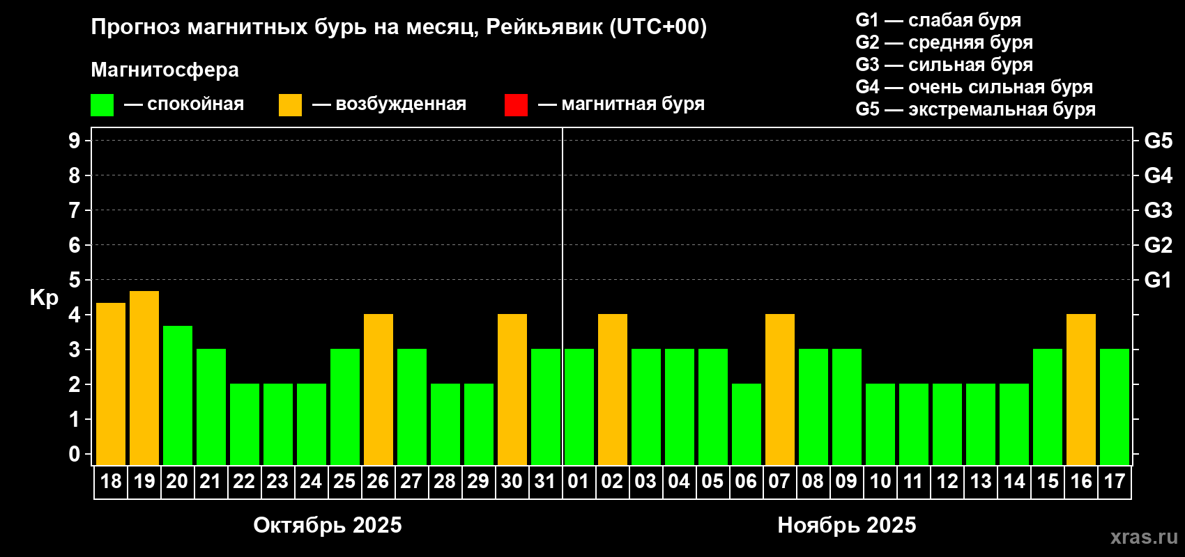 Прогноз максимального суточного геомагнитного индекса Kp на <b>1 месяц</b> (31 день) <b>с 18 октября по 17 ноября 2025 г</b>