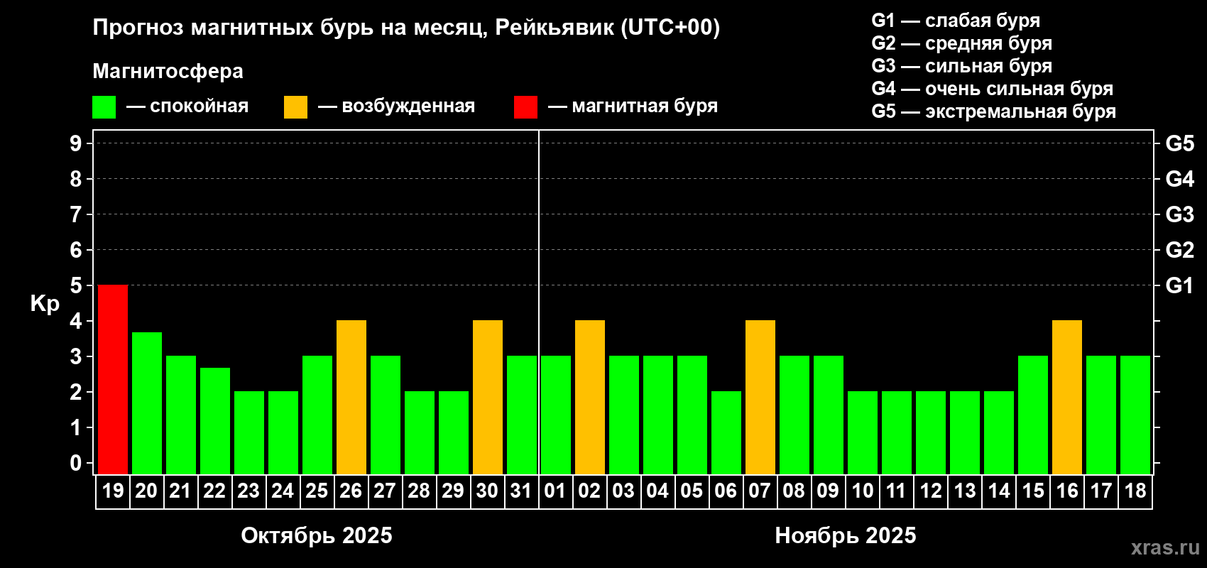 Прогноз максимального суточного геомагнитного индекса Kp на <b>1 месяц</b> (31 день) <b>с 19 октября по 18 ноября 2025 г</b>