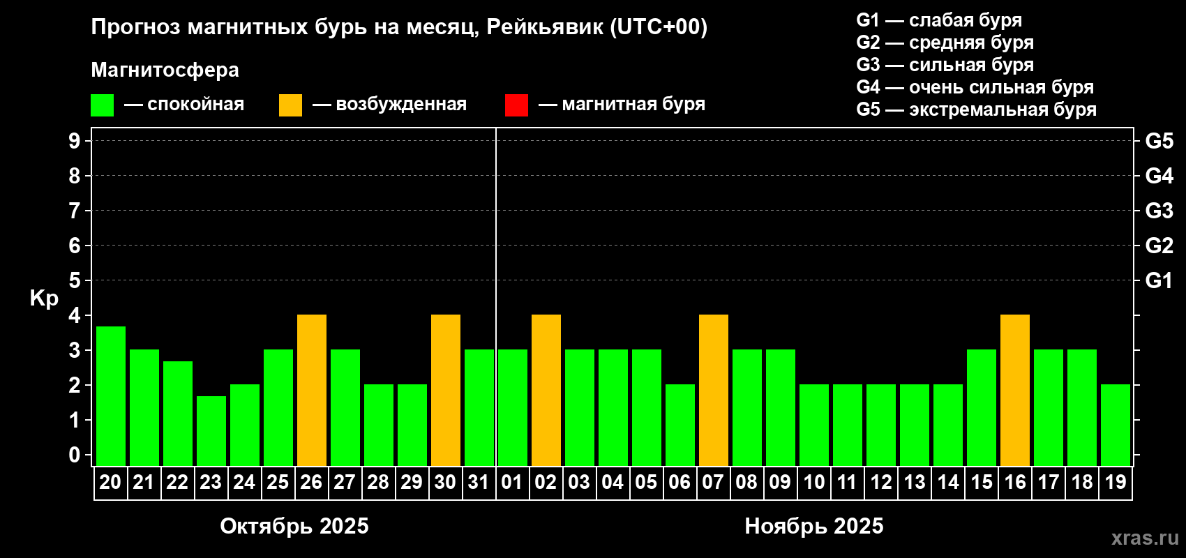 Прогноз максимального суточного геомагнитного индекса Kp на <b>1 месяц</b> (31 день) <b>с 20 октября по 19 ноября 2025 г</b>
