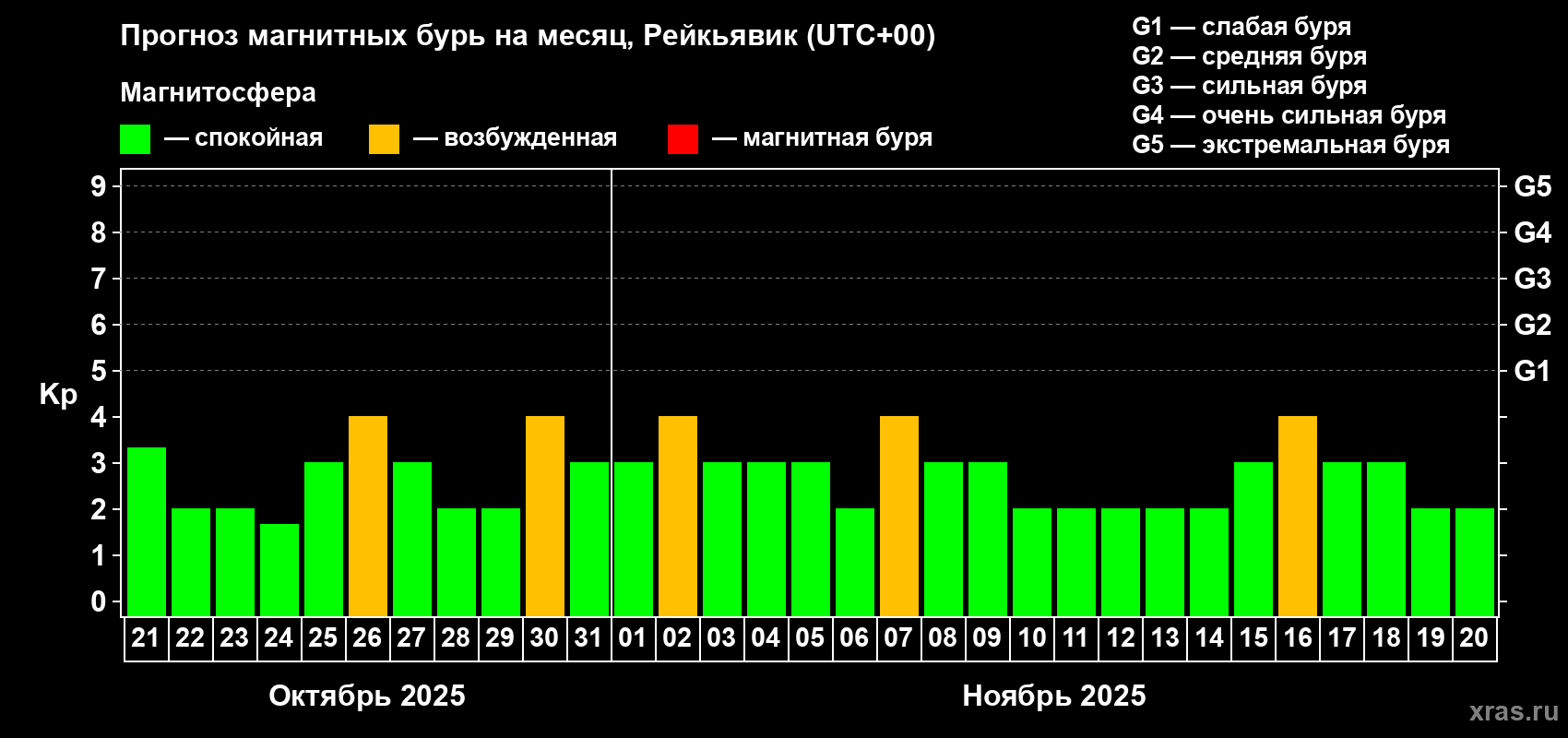 Прогноз максимального суточного геомагнитного индекса Kp на <b>1 месяц</b> (31 день) <b>с 21 октября по 20 ноября 2025 г</b>
