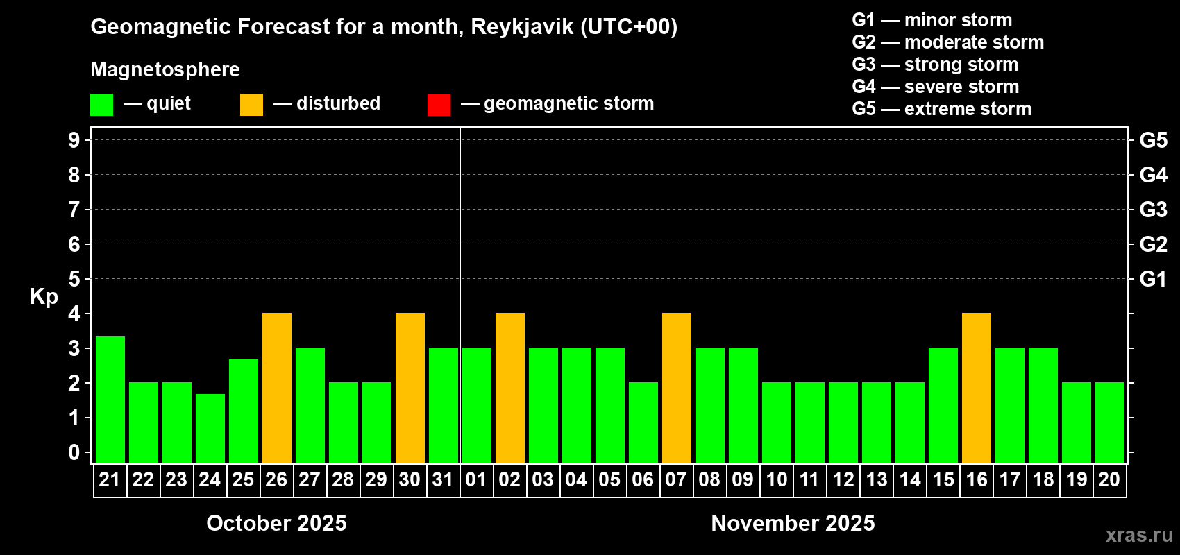 Forecast of the daily maximal value of geomagnetic index Kp for <b>1 month</b> (31 days) <b>from Oct 21, 2025 to Nov 20, 2025</b>