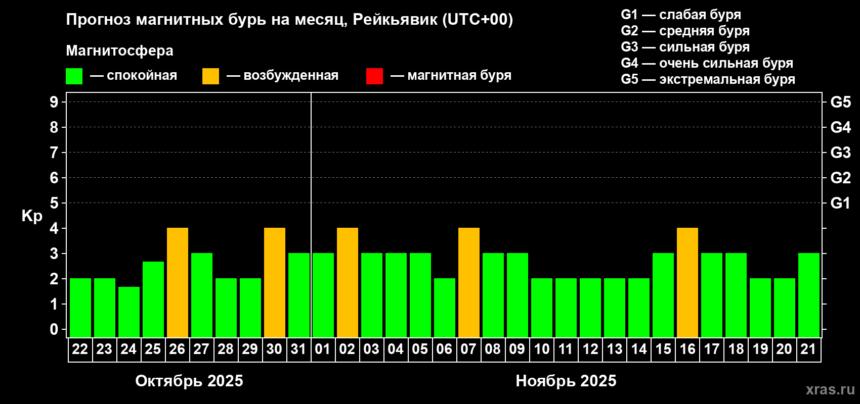 Прогноз максимального суточного геомагнитного индекса Kp на <b>1 месяц</b> (31 день) <b>с 22 октября по 21 ноября 2025 г</b>