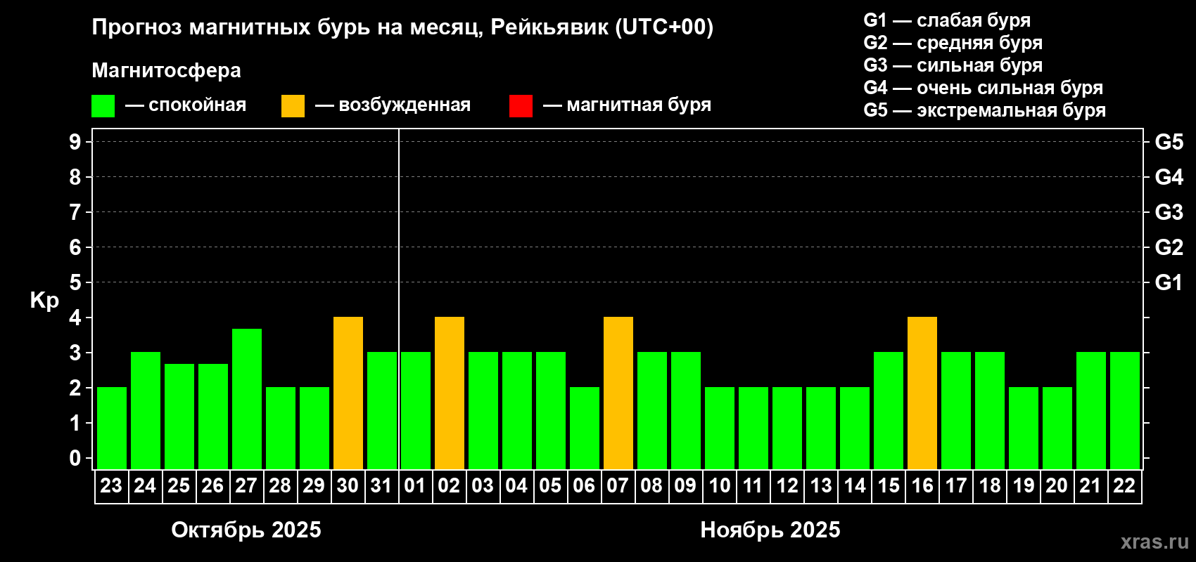 Прогноз максимального суточного геомагнитного индекса Kp на <b>1 месяц</b> (31 день) <b>с 23 октября по 22 ноября 2025 г</b>