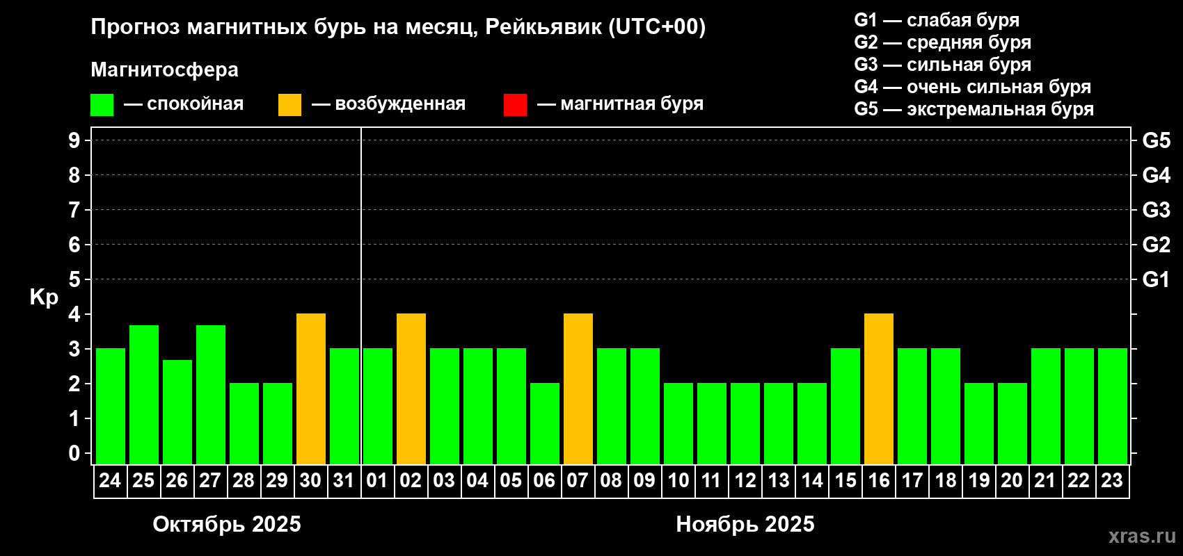 Прогноз максимального суточного геомагнитного индекса Kp на <b>1 месяц</b> (31 день) <b>с 24 октября по 23 ноября 2025 г</b>