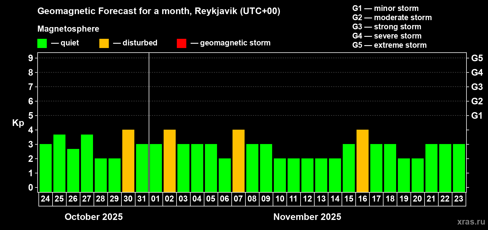 Forecast of the daily maximal value of geomagnetic index Kp for <b>1 month</b> (31 days) <b>from Oct 24, 2025 to Nov 23, 2025</b>