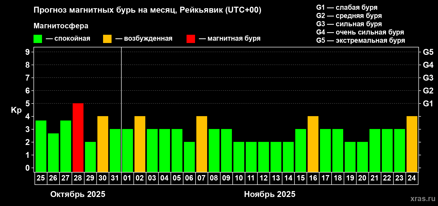 Прогноз максимального суточного геомагнитного индекса Kp на <b>1 месяц</b> (31 день) <b>с 25 октября по 24 ноября 2025 г</b>