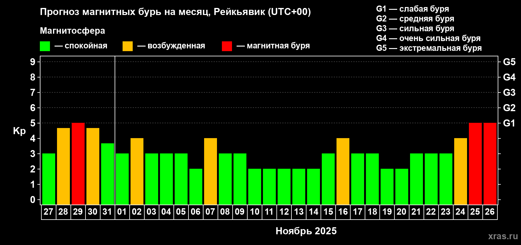 Прогноз максимального суточного геомагнитного индекса Kp на <b>1 месяц</b> (31 день) <b>с 27 октября по 26 ноября 2025 г</b>