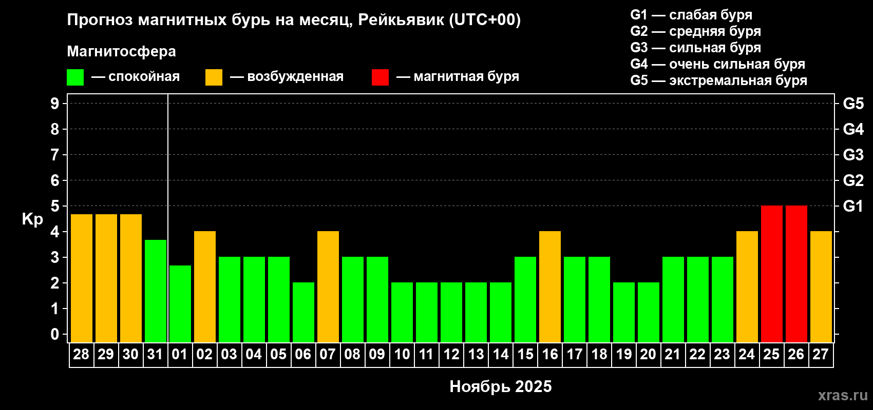 Прогноз максимального суточного геомагнитного индекса Kp на <b>1 месяц</b> (31 день) <b>с 28 октября по 27 ноября 2025 г</b>