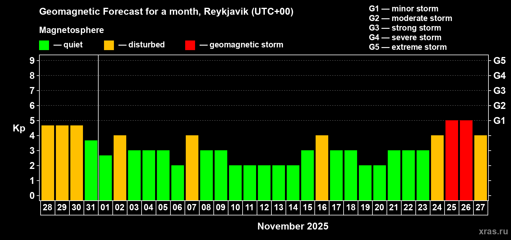 Forecast of the daily maximal value of geomagnetic index Kp for <b>1 month</b> (31 days) <b>from Oct 28, 2025 to Nov 27, 2025</b>