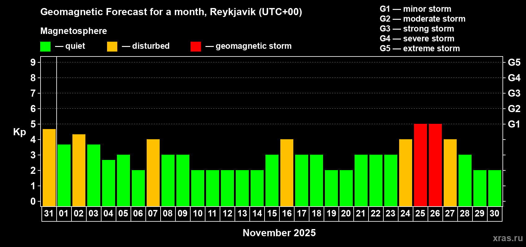 Forecast of the daily maximal value of geomagnetic index Kp for <b>1 month</b> (31 days) <b>from Oct 31, 2025 to Nov 30, 2025</b>