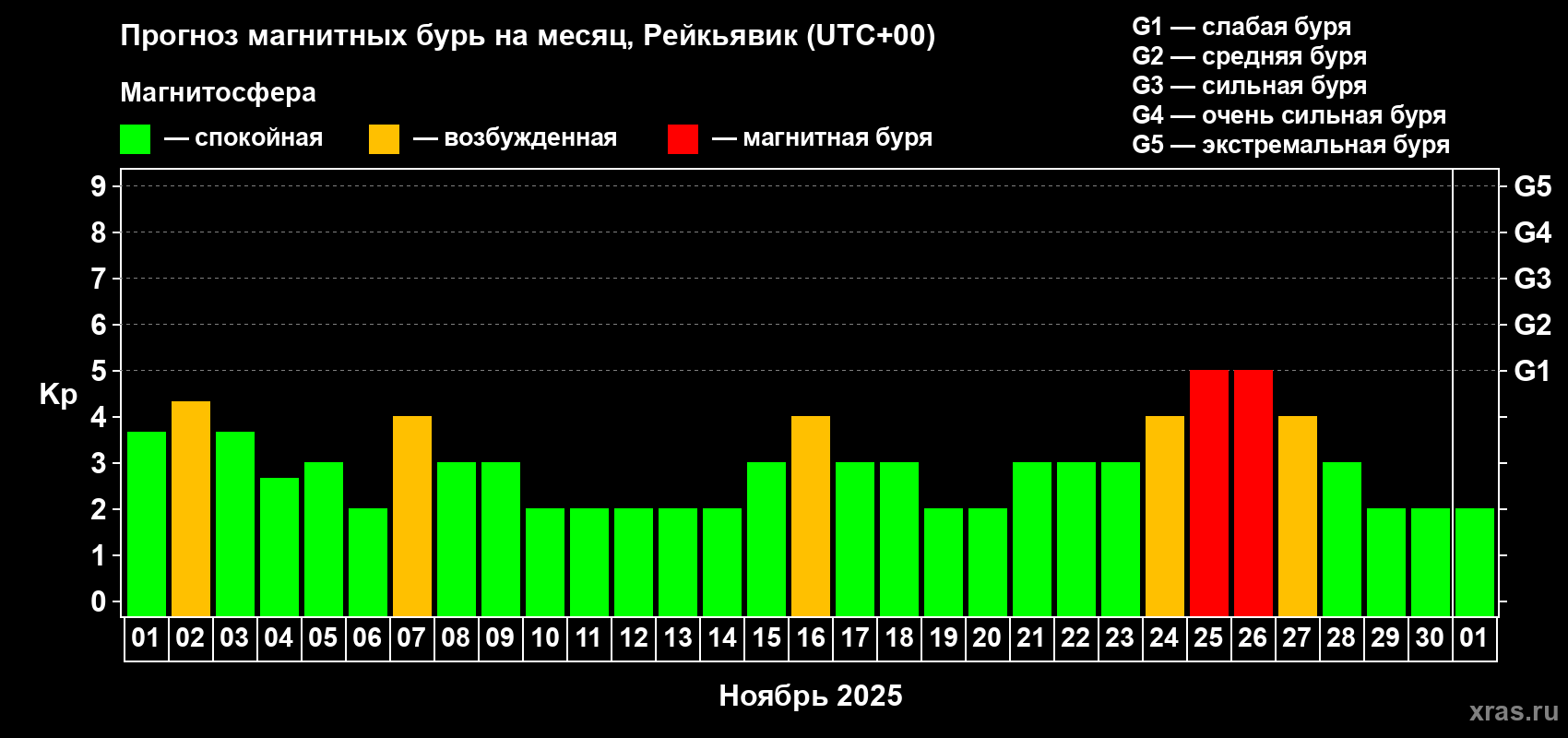 Прогноз максимального суточного геомагнитного индекса Kp на <b>1 месяц</b> (31 день) <b>с 01 ноября по 01 декабря 2025 г</b>