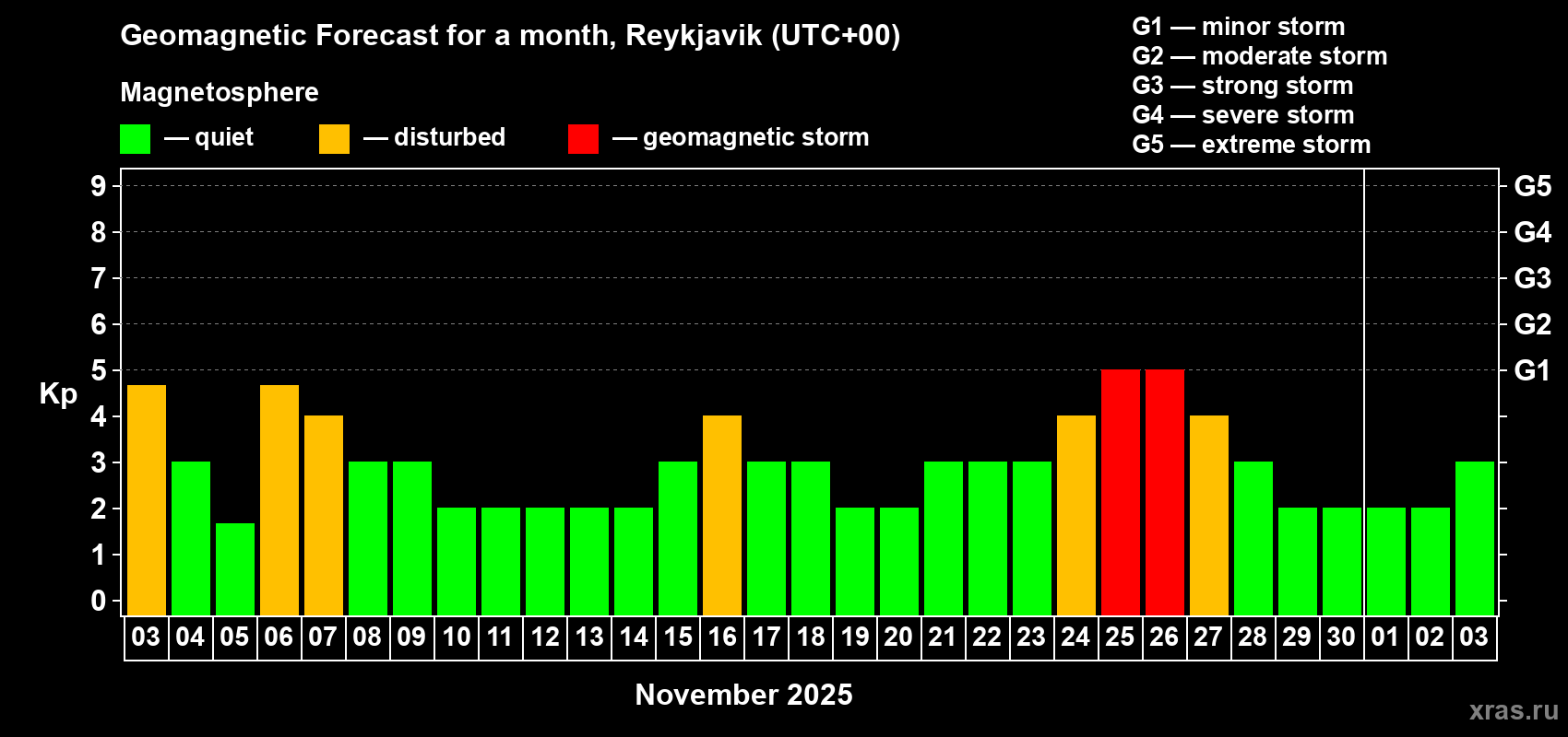 Forecast of the daily maximal value of geomagnetic index Kp for <b>1 month</b> (31 days) <b>from Nov 03, 2025 to Dec 03, 2025</b>