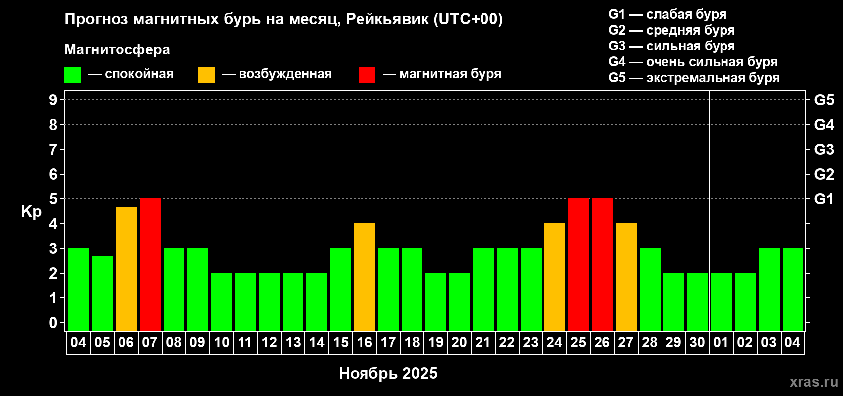 Прогноз максимального суточного геомагнитного индекса Kp на <b>1 месяц</b> (31 день) <b>с 04 ноября по 04 декабря 2025 г</b>