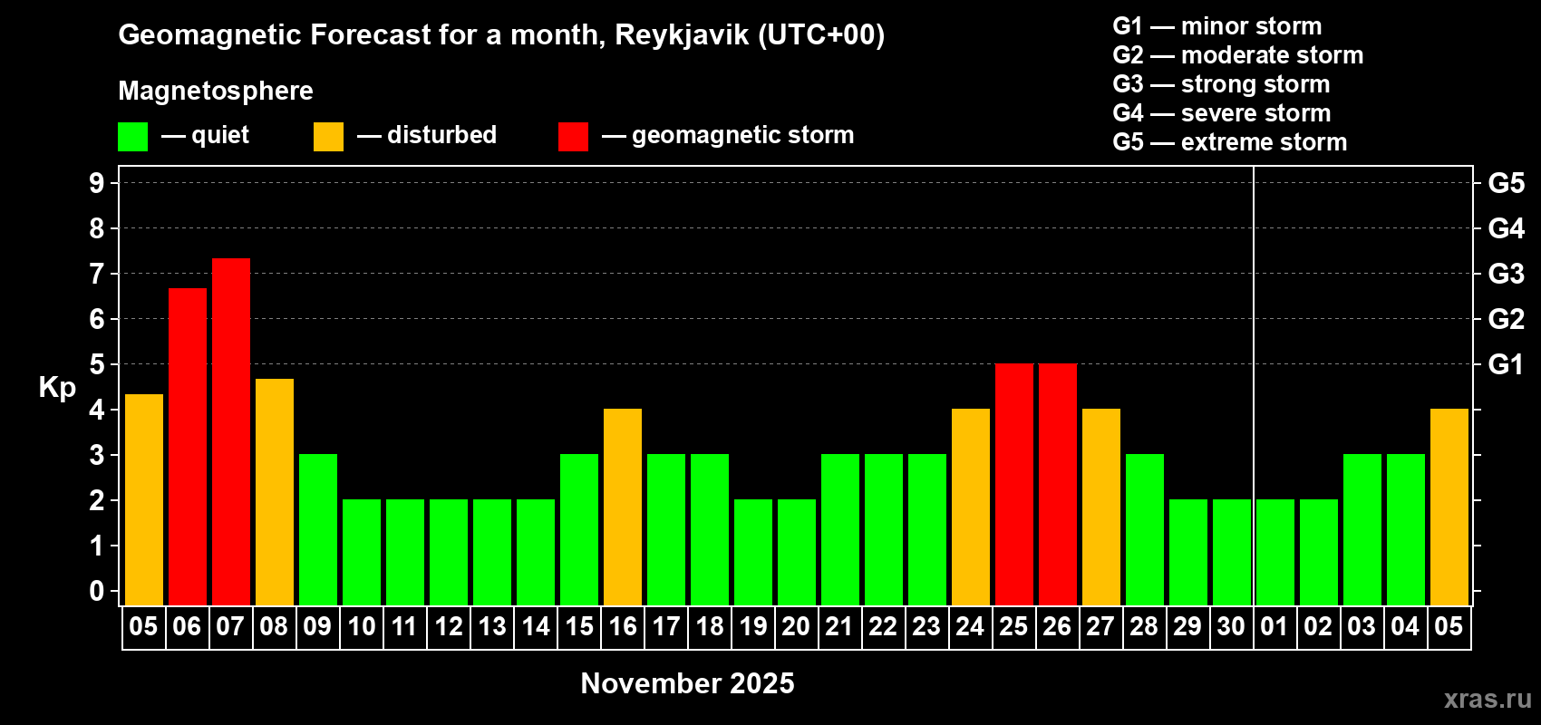 Forecast of the daily maximal value of geomagnetic index Kp for <b>1 month</b> (31 days) <b>from Nov 05, 2025 to Dec 05, 2025</b>