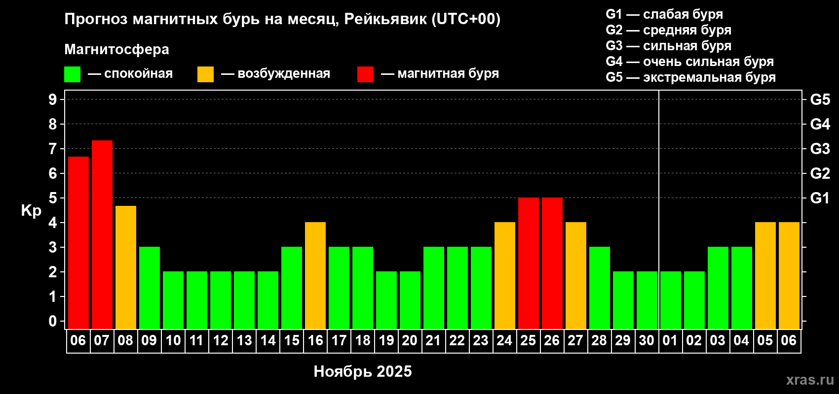 Прогноз максимального суточного геомагнитного индекса Kp на <b>1 месяц</b> (31 день) <b>с 06 ноября по 06 декабря 2025 г</b>