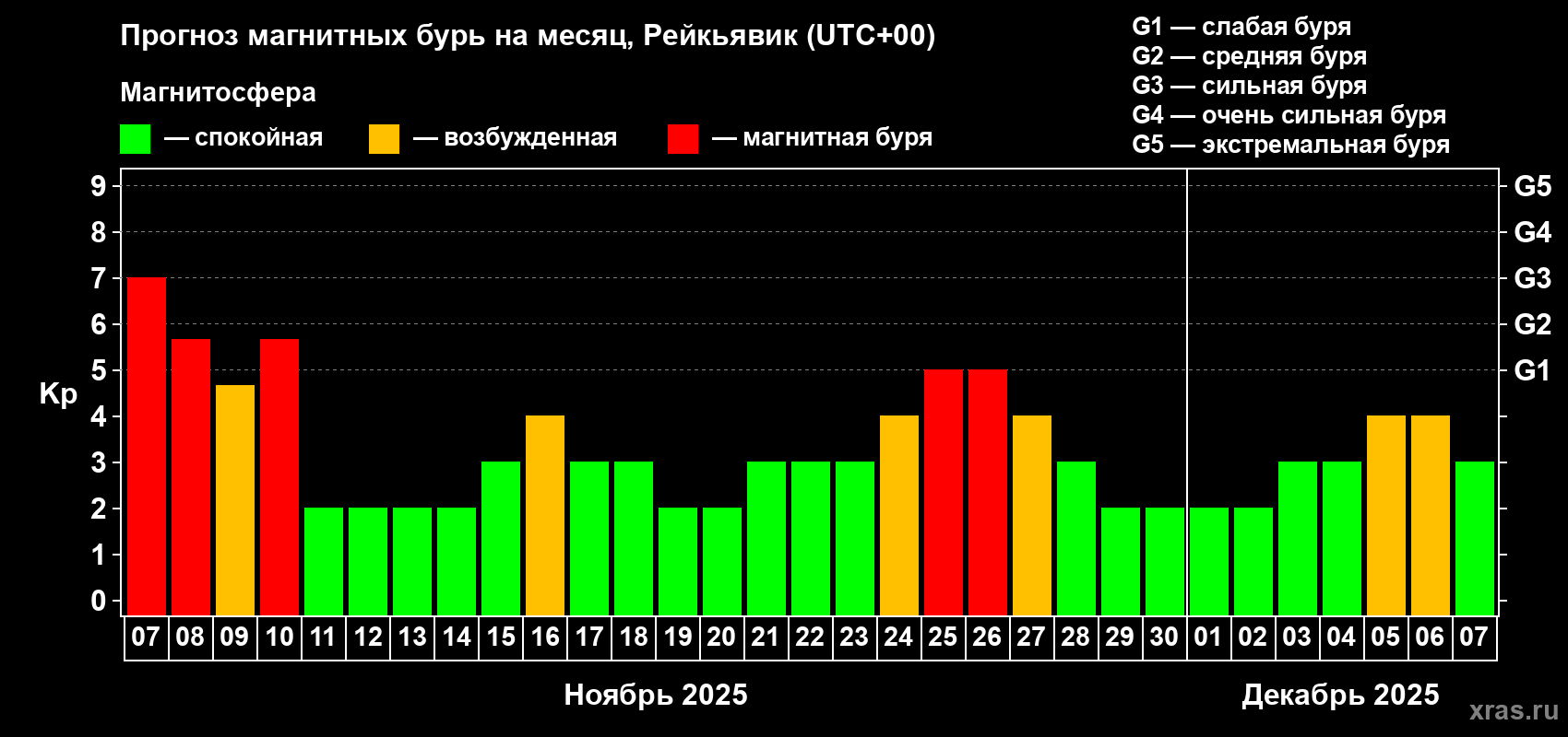 Прогноз максимального суточного геомагнитного индекса Kp на <b>1 месяц</b> (31 день) <b>с 07 ноября по 07 декабря 2025 г</b>