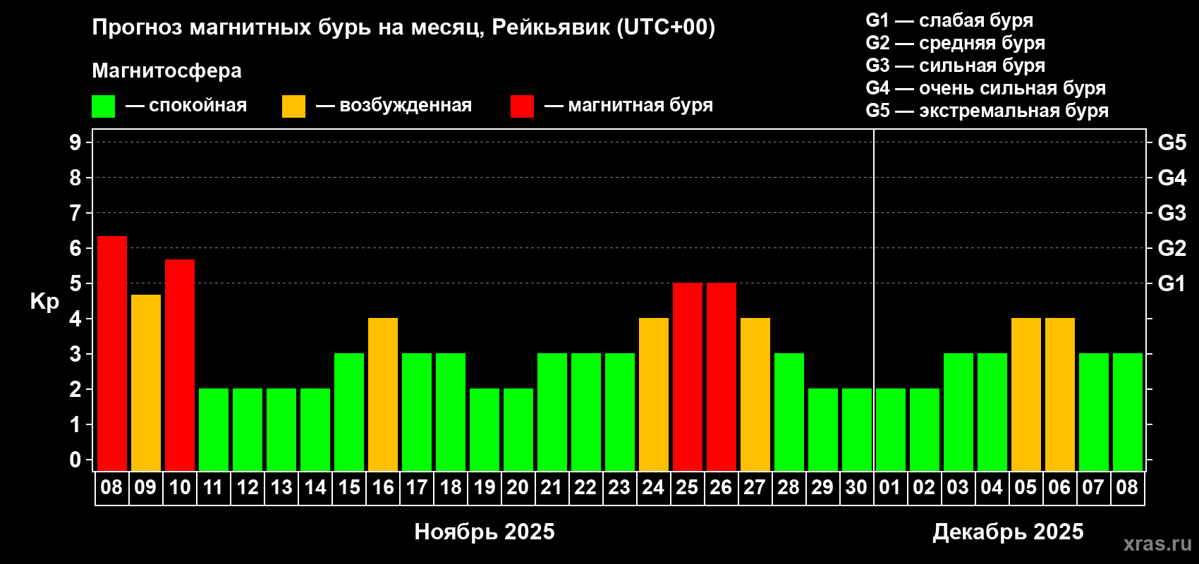 Прогноз максимального суточного геомагнитного индекса Kp на <b>1 месяц</b> (31 день) <b>с 08 ноября по 08 декабря 2025 г</b>