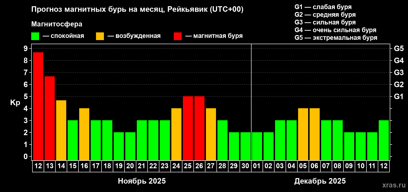 Прогноз максимального суточного геомагнитного индекса Kp на <b>1 месяц</b> (31 день) <b>с 12 ноября по 12 декабря 2025 г</b>