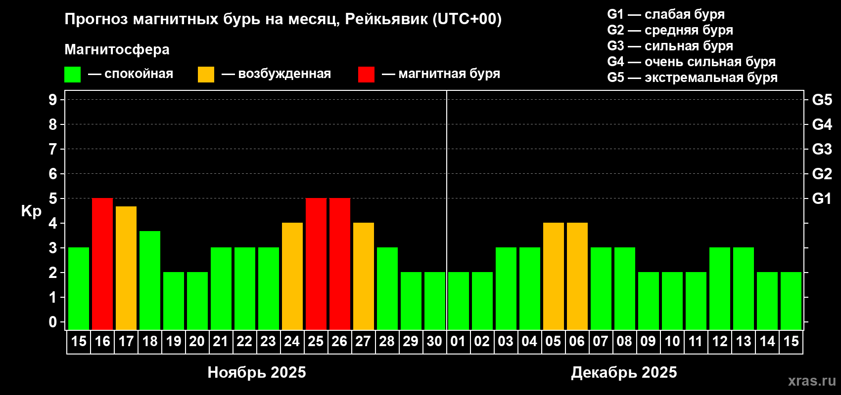 Прогноз максимального суточного геомагнитного индекса Kp на <b>1 месяц</b> (31 день) <b>с 15 ноября по 15 декабря 2025 г</b>