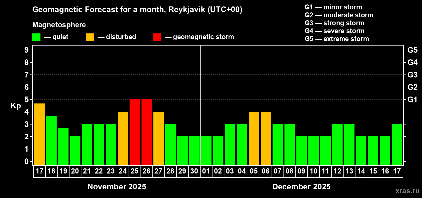Forecast of the daily maximal value of geomagnetic index Kp for <b>1 month</b> (31 days) <b>from Nov 17, 2025 to Dec 17, 2025</b>