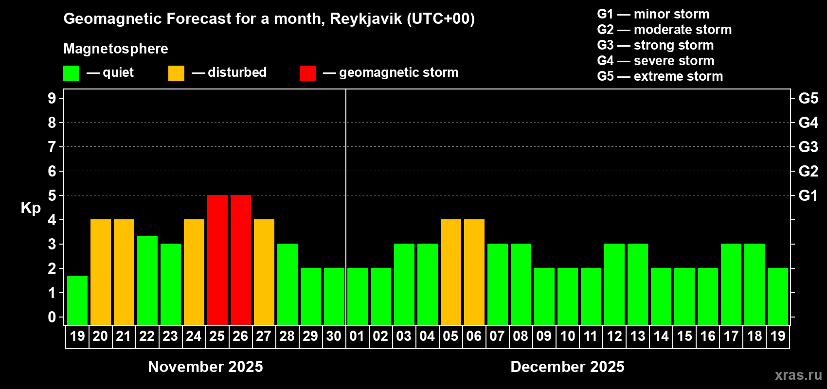 Forecast of the daily maximal value of geomagnetic index Kp for <b>1 month</b> (31 days) <b>from Nov 19, 2025 to Dec 19, 2025</b>