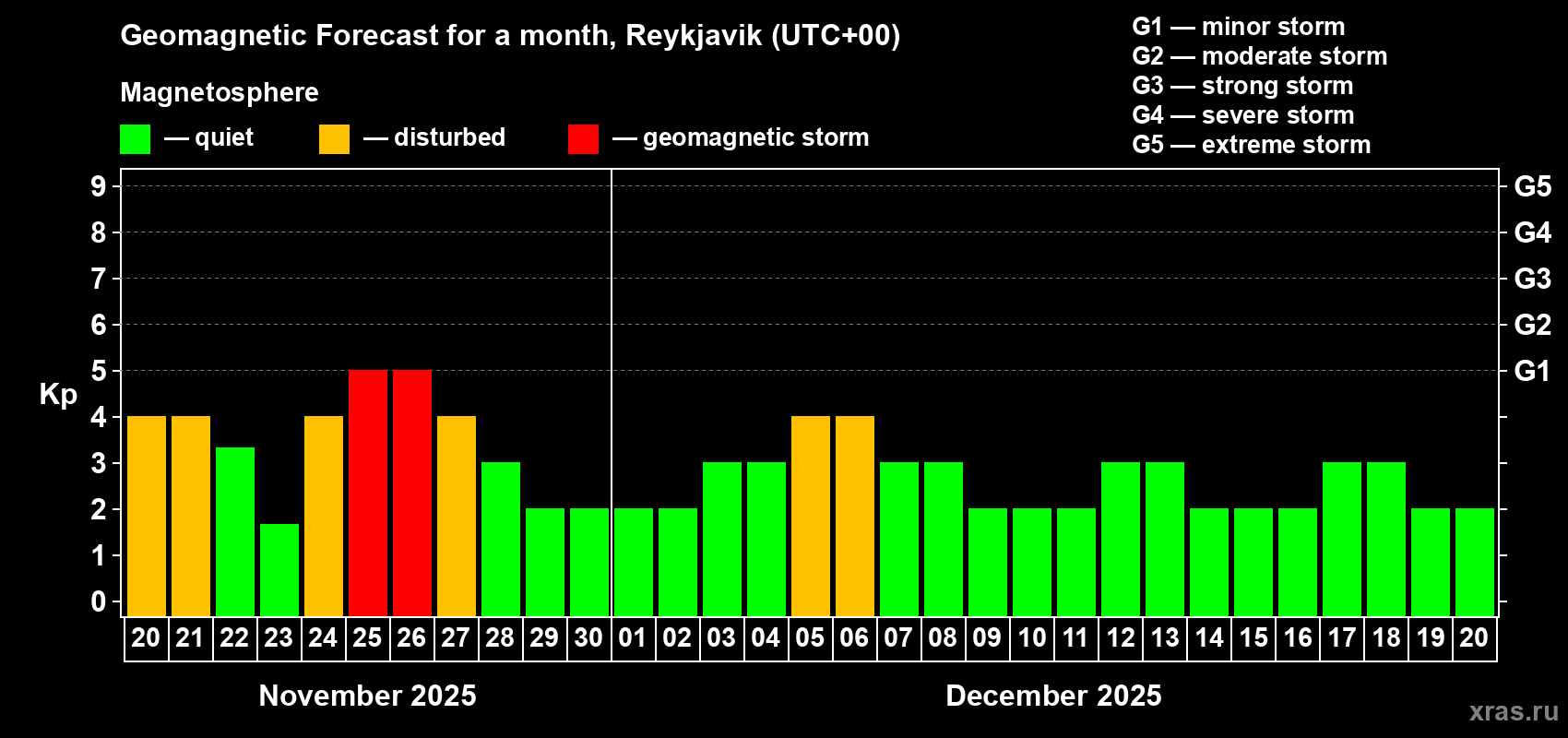 Forecast of the daily maximal value of geomagnetic index Kp for <b>1 month</b> (31 days) <b>from Nov 20, 2025 to Dec 20, 2025</b>