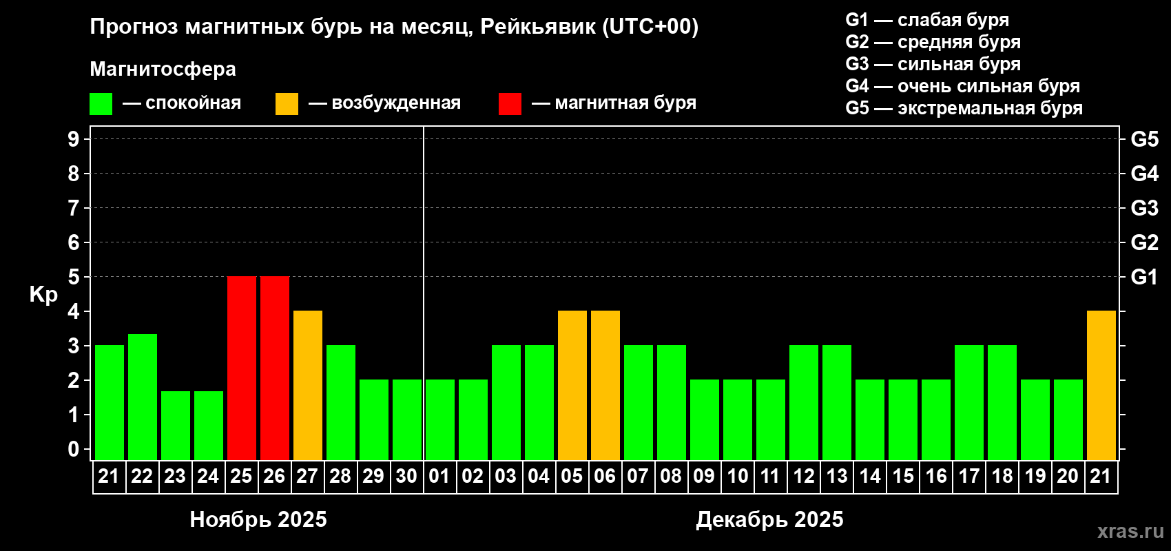 Прогноз максимального суточного геомагнитного индекса Kp на <b>1 месяц</b> (31 день) <b>с 21 ноября по 21 декабря 2025 г</b>