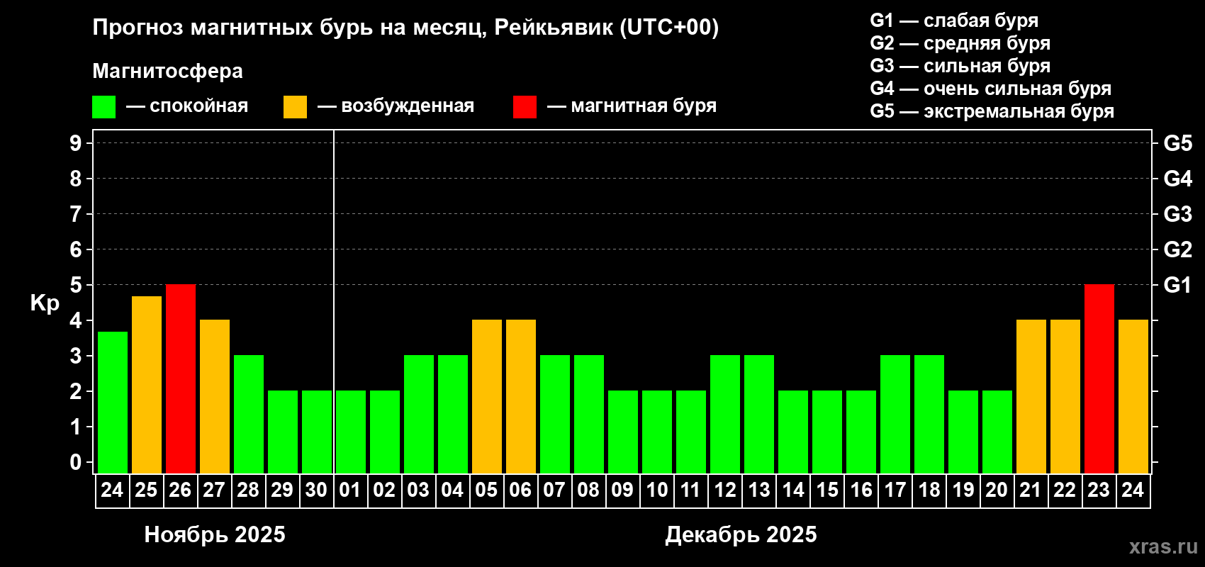 Прогноз максимального суточного геомагнитного индекса Kp на <b>1 месяц</b> (31 день) <b>с 24 ноября по 24 декабря 2025 г</b>
