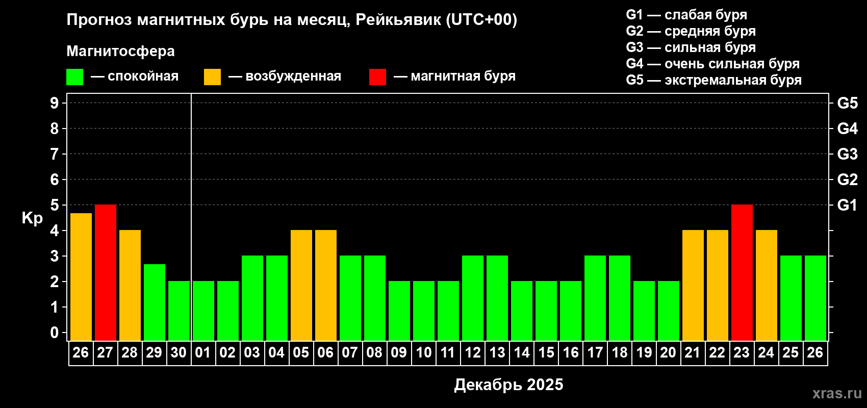 Прогноз максимального суточного геомагнитного индекса Kp на <b>1 месяц</b> (31 день) <b>с 26 ноября по 26 декабря 2025 г</b>