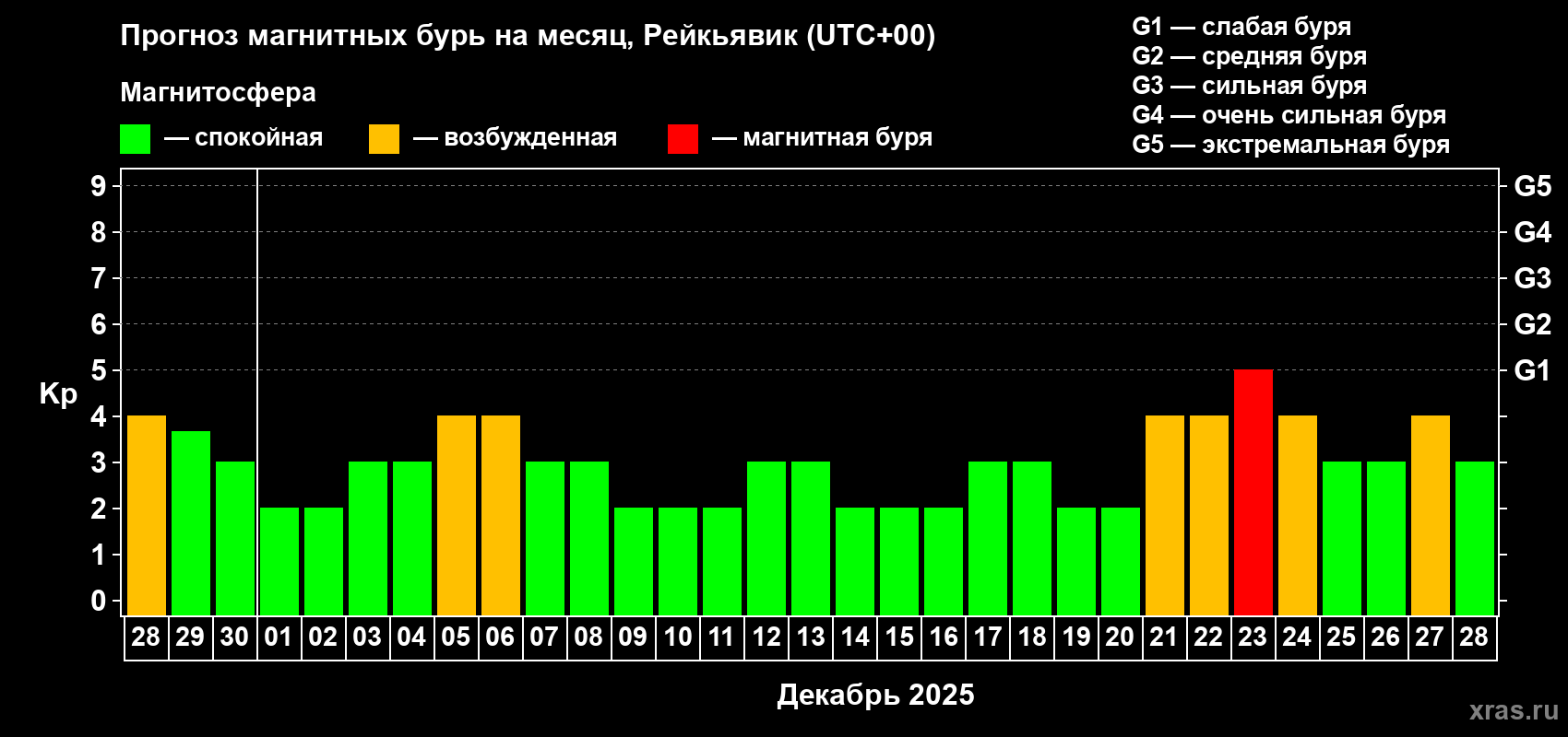 Прогноз максимального суточного геомагнитного индекса Kp на <b>1 месяц</b> (31 день) <b>с 28 ноября по 28 декабря 2025 г</b>
