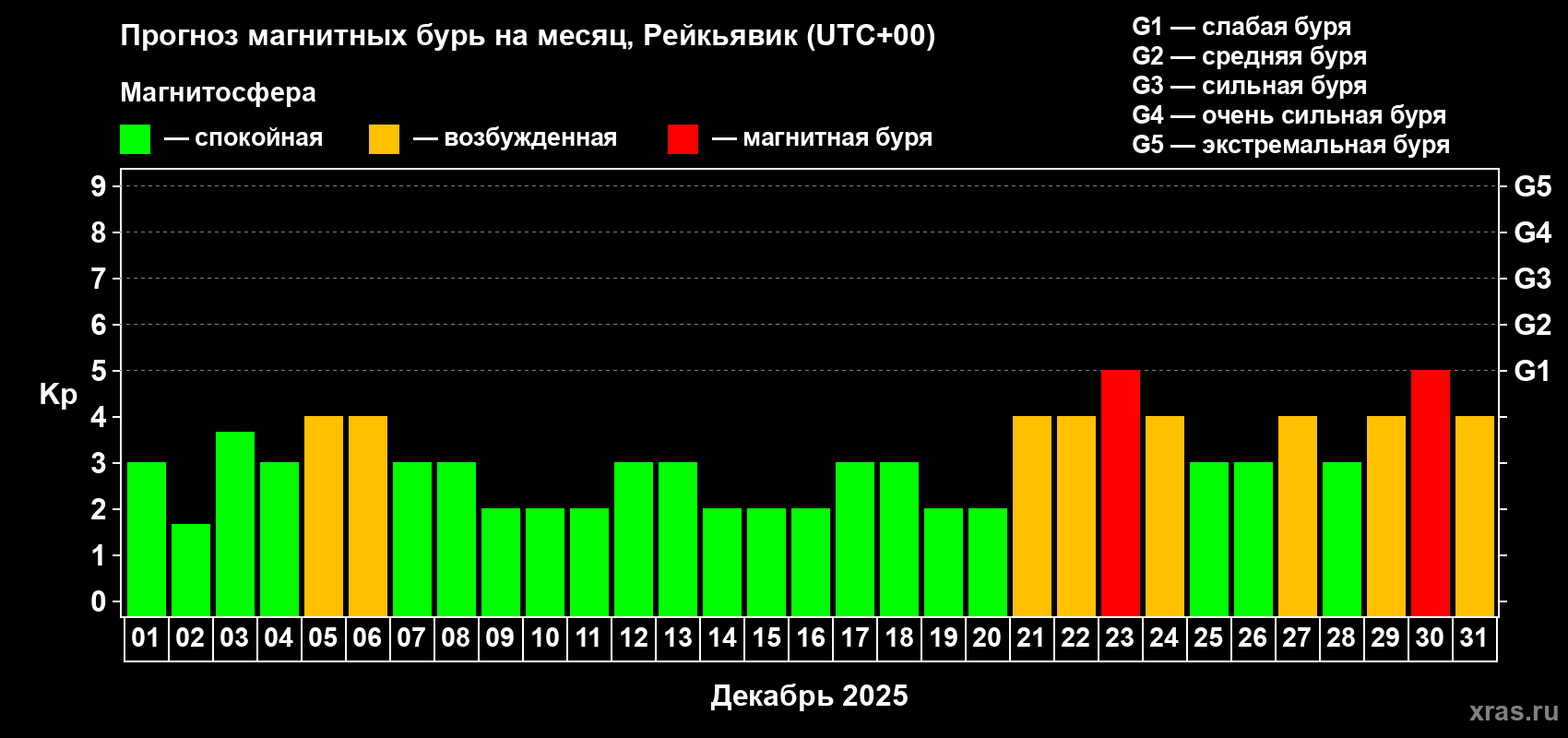 Прогноз максимального суточного геомагнитного индекса Kp на <b>1 месяц</b> (31 день) <b>с 01 декабря по 31 декабря 2025 г</b>