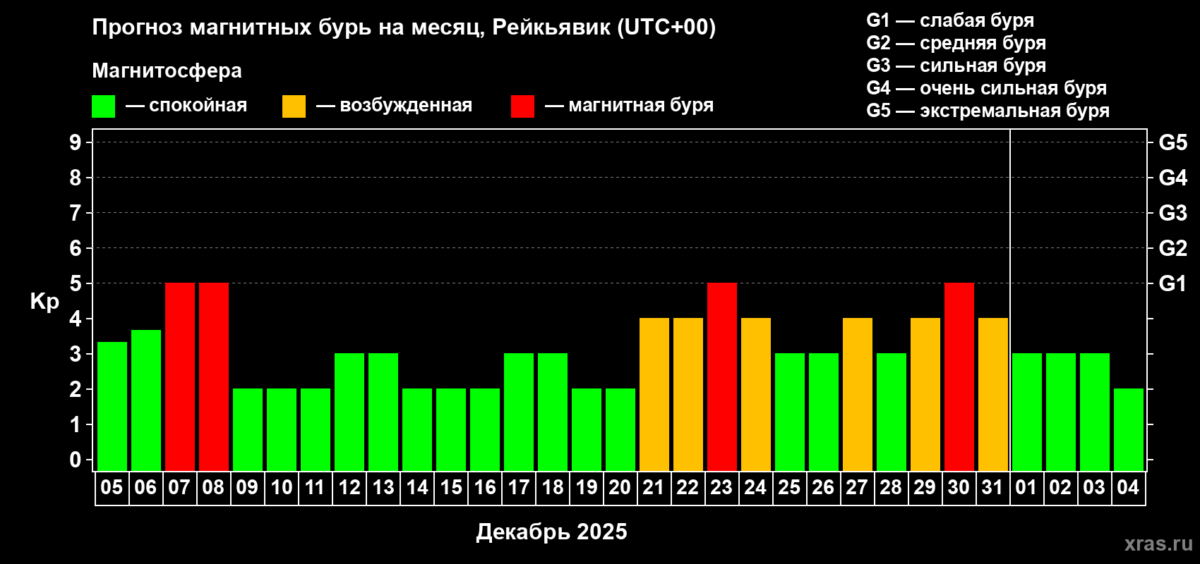 Прогноз максимального суточного геомагнитного индекса Kp на <b>1 месяц</b> (31 день) <b>с 05 декабря 2025 г по 04 января 2026 г</b>