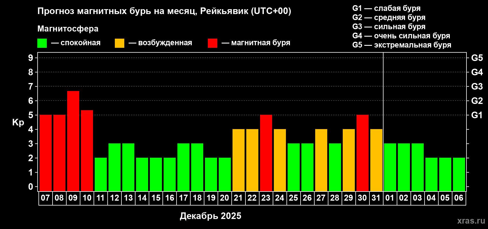 Прогноз максимального суточного геомагнитного индекса Kp на <b>1 месяц</b> (31 день) <b>с 07 декабря 2025 г по 06 января 2026 г</b>