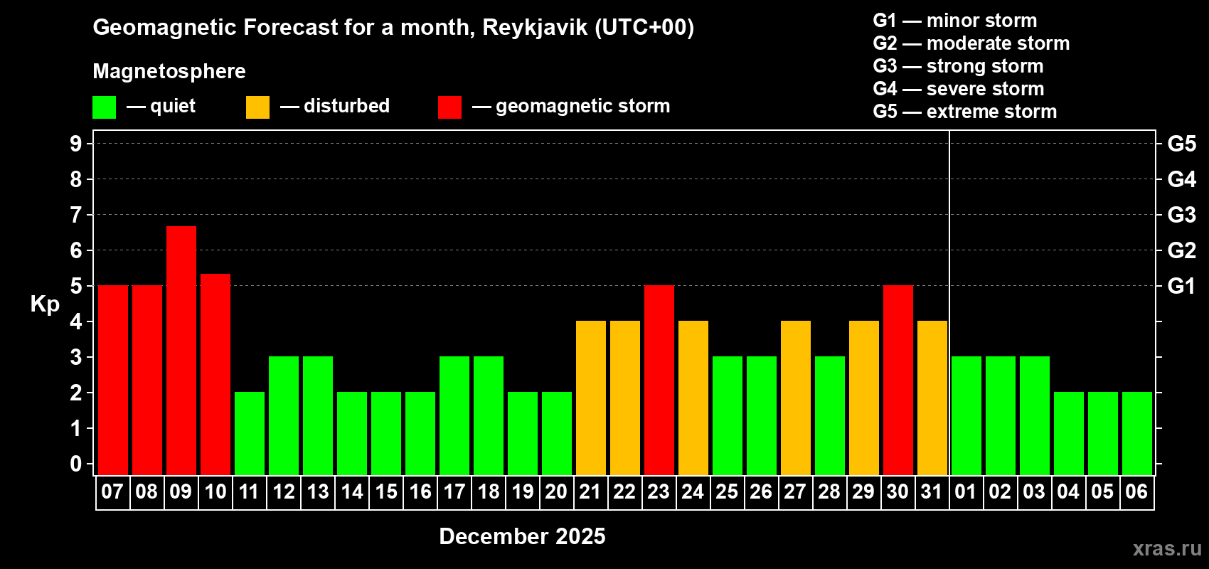 Forecast of the daily maximal value of geomagnetic index Kp for <b>1 month</b> (31 days) <b>from Dec 07, 2025 to Jan 06, 2026</b>