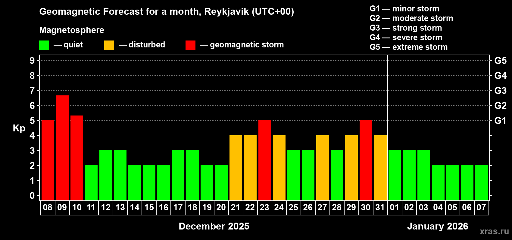 Forecast of the daily maximal value of geomagnetic index Kp for <b>1 month</b> (31 days) <b>from Dec 08, 2025 to Jan 07, 2026</b>