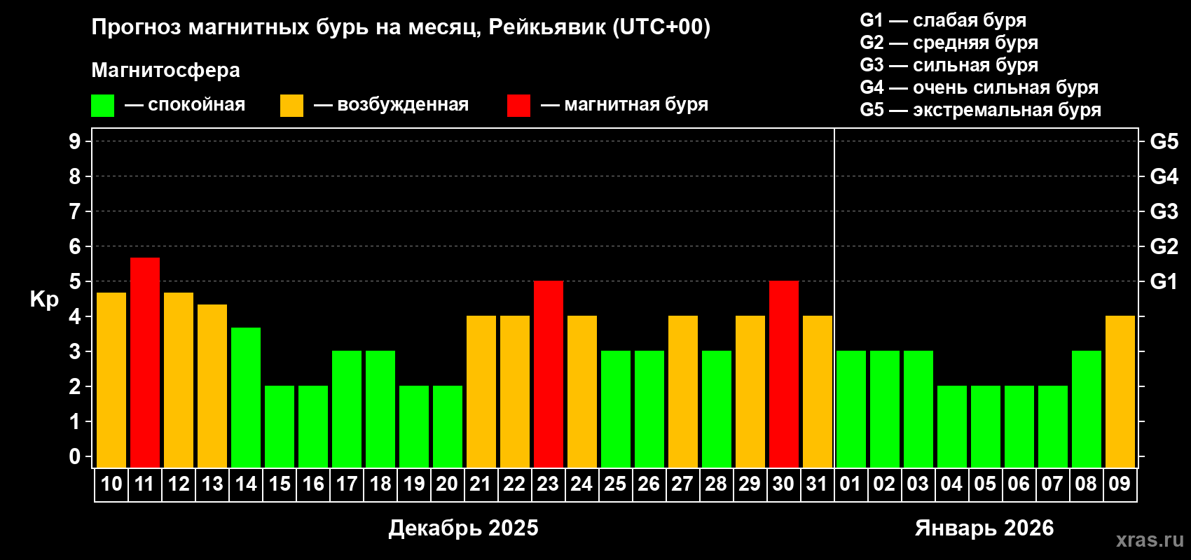 Прогноз максимального суточного геомагнитного индекса Kp на <b>1 месяц</b> (31 день) <b>с 10 декабря 2025 г по 09 января 2026 г</b>