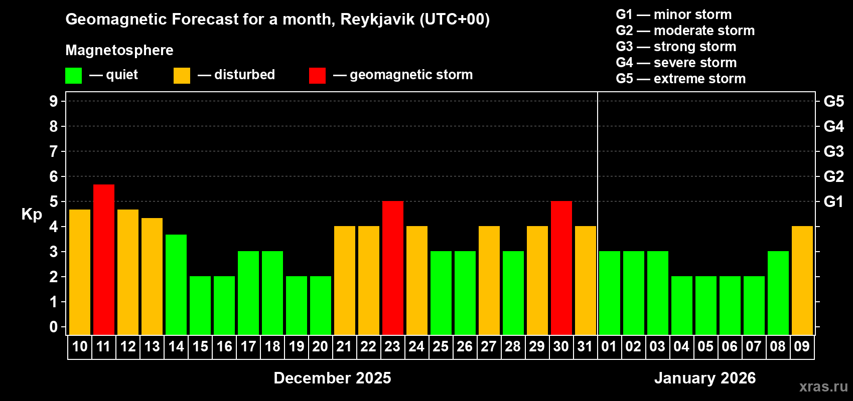 Forecast of the daily maximal value of geomagnetic index Kp for <b>1 month</b> (31 days) <b>from Dec 10, 2025 to Jan 09, 2026</b>