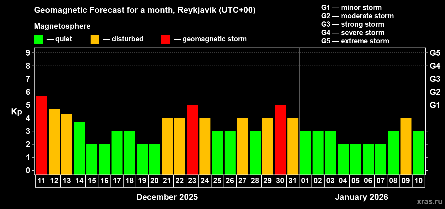 Forecast of the daily maximal value of geomagnetic index Kp for <b>1 month</b> (31 days) <b>from Dec 11, 2025 to Jan 10, 2026</b>