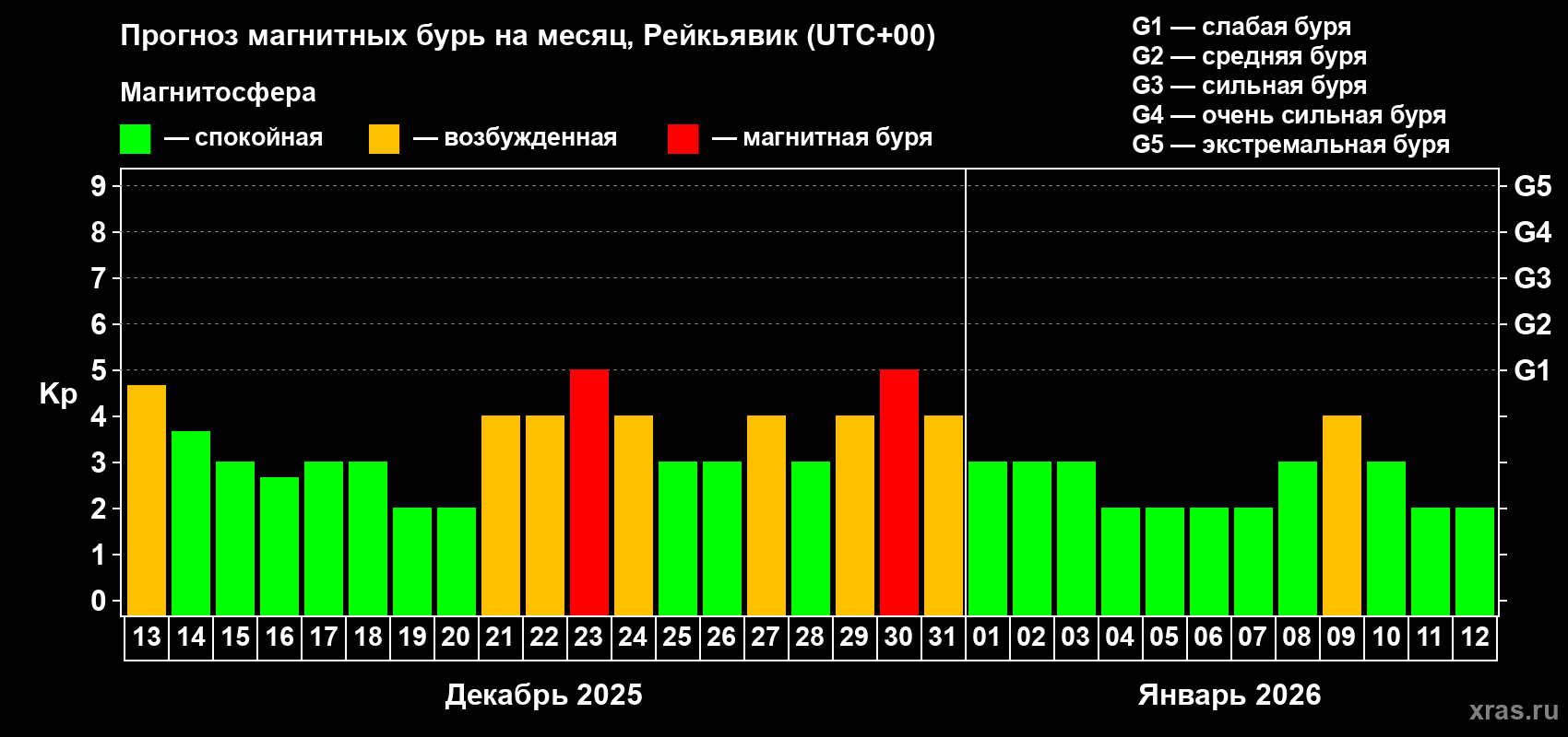 Прогноз максимального суточного геомагнитного индекса Kp на <b>1 месяц</b> (31 день) <b>с 13 декабря 2025 г по 12 января 2026 г</b>