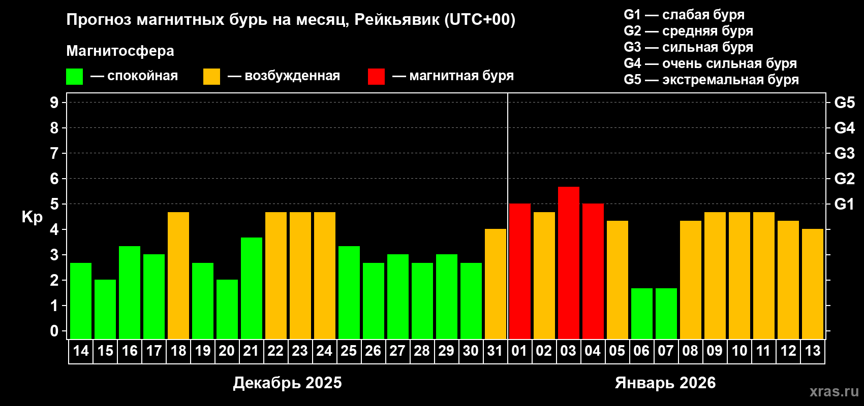 Прогноз максимального суточного геомагнитного индекса&nbsp;Kp на <b>1 месяц</b> (31 день) <b>с 14 декабря 2025 г по 13 января 2026 г</b>
