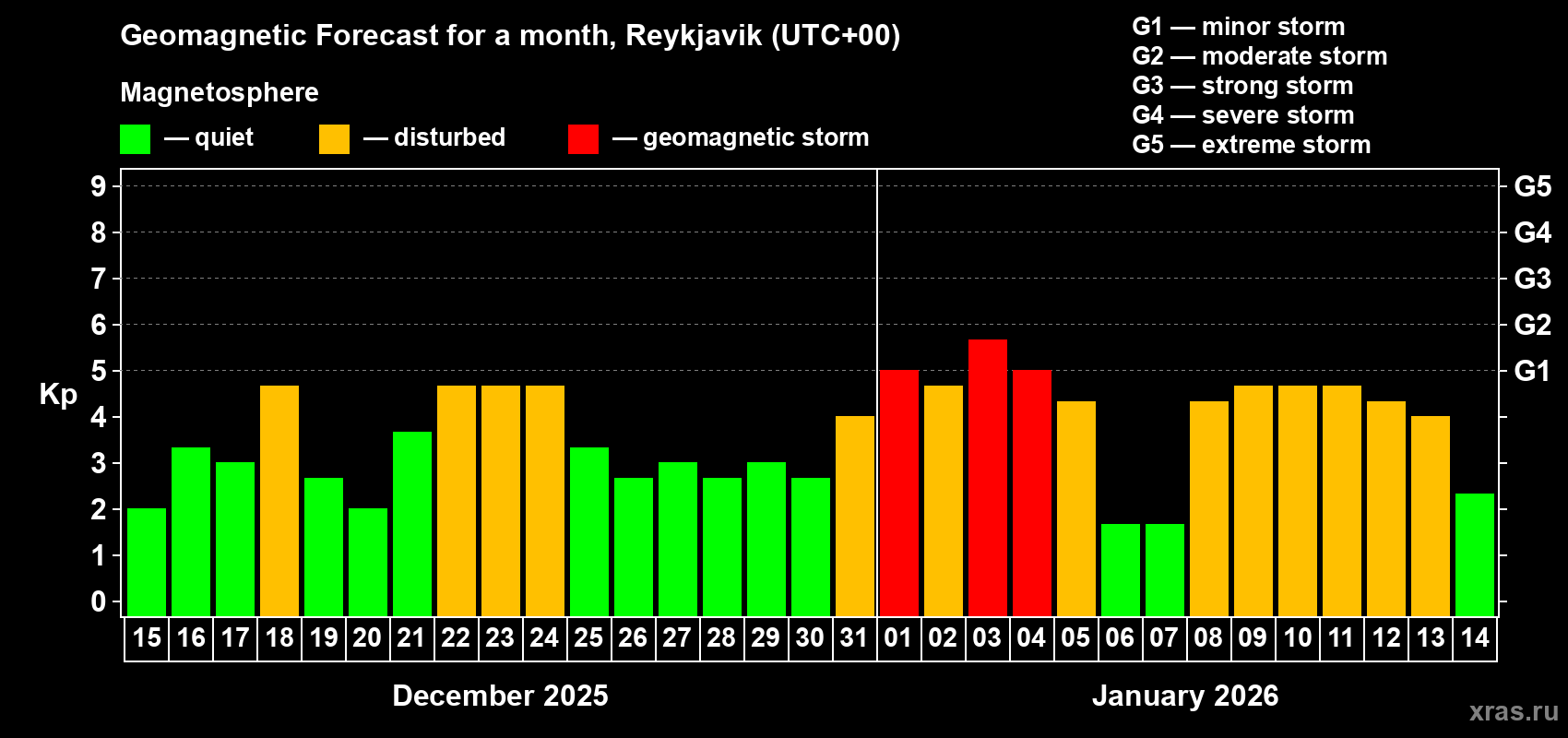 Forecast of the daily maximal value of geomagnetic index&nbsp;Kp for <b>1 month</b> (31 days) <b>from Dec 15, 2025 to Jan 14, 2026</b>
